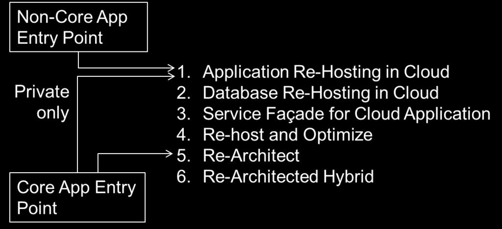 In these cases, it is important that the service architecture is considered top-down to match business requirements, not just bottom-up based on the existing applications.