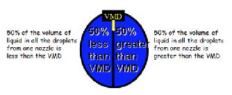 Droplet average size is referred to as VMD(Volume Median Diameter).