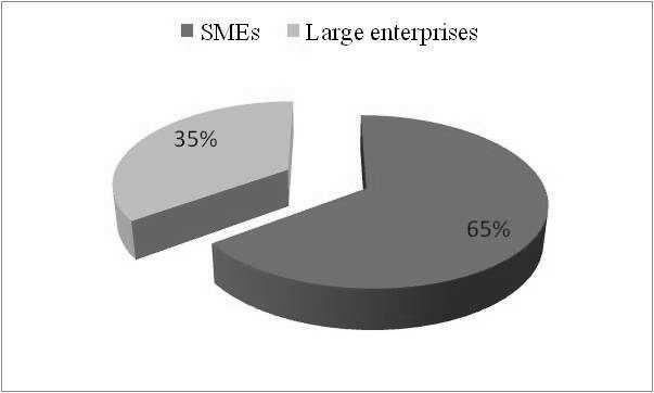 The slow recovery that began in 2010 has failed to return SMEs to the level of development recorded in 2007.