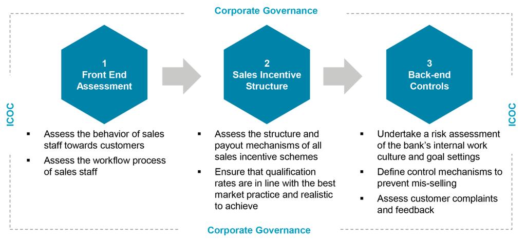 Sales Incentive Schemes Assessment Source: 2017 MEA Sales Incentive Pay Practice Study Understand your work culture: Banks should undertake a risk assessment of their internal work culture and goal
