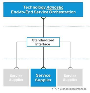 Agile Business Architecture Flexible and modular approach to supporting new services Reduces interdependencies across systems and resources Supports
