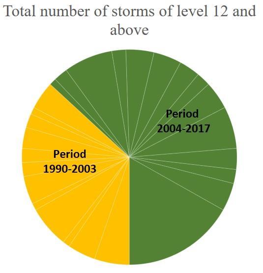 3. Extreme Events 3.1. Storms: at level 12 or above in the East Sea of Vietnam are trending up In period 2004-2017 (60 events), increasing by 1.71 times from that in period 1990-2003 (35 events).