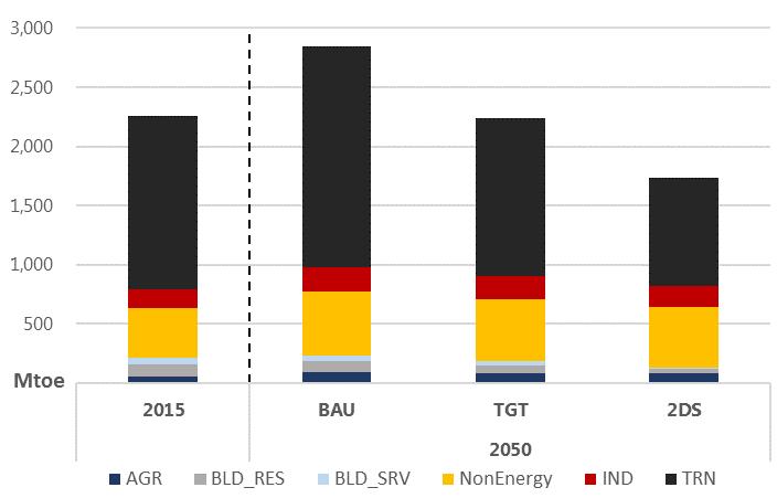 2DS oil consumption is 23% below 2015 in 2050 Demand-side oil use in three scenarios, 2015-2050 Source: IEA statistics