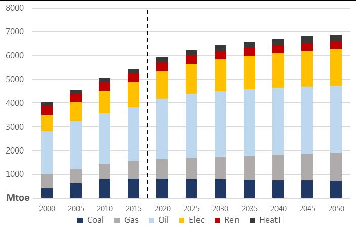 Oil remains the dominant end-use fuel in APEC Final energy demand by fuel, 2000-2050 Source: IEA statistics