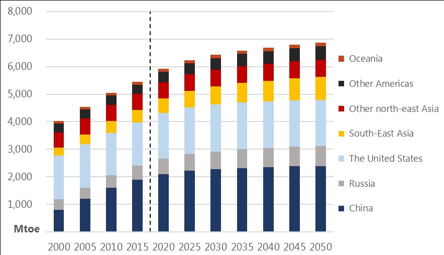 China and the US dominate APEC demand Final energy demand by region, 2000-2050 Source: IEA statistics 2015 and APERC analysis. Energy demand for South East Asia is expected to increase 84%.