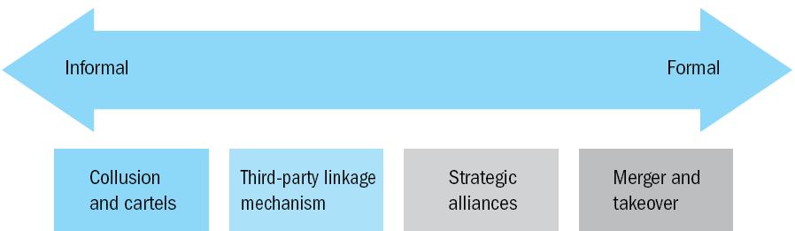 Figure 3-7: Interorganizational Strategies for Managing