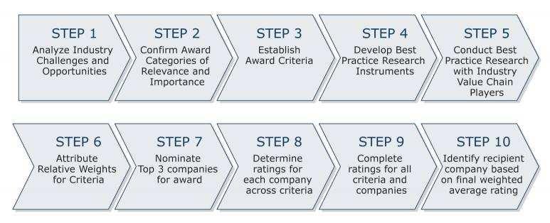 Chart 2: Frost & Sullivan s 10-Step Process for Identifying Award Recipients Best Practice Award Analysis for Magic Software The Decision Support Matrix, shown in Chart 3, illustrates the relative
