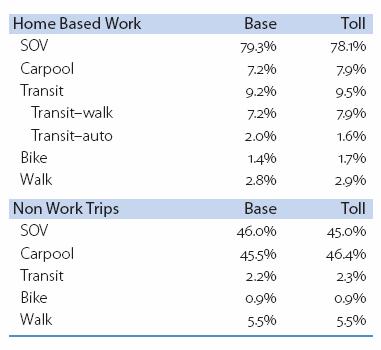 Baseline and Tolling Model Results