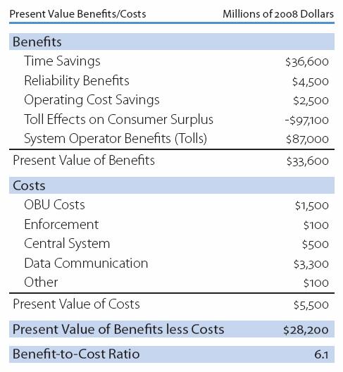 Benefits and Costs