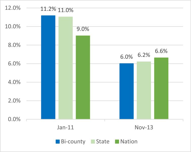 A brief look at workforce outcomes in the area 8 Though our economic recovery has been slower than many would like, over the past three years, the bi-county area has gone from lagging statewide and
