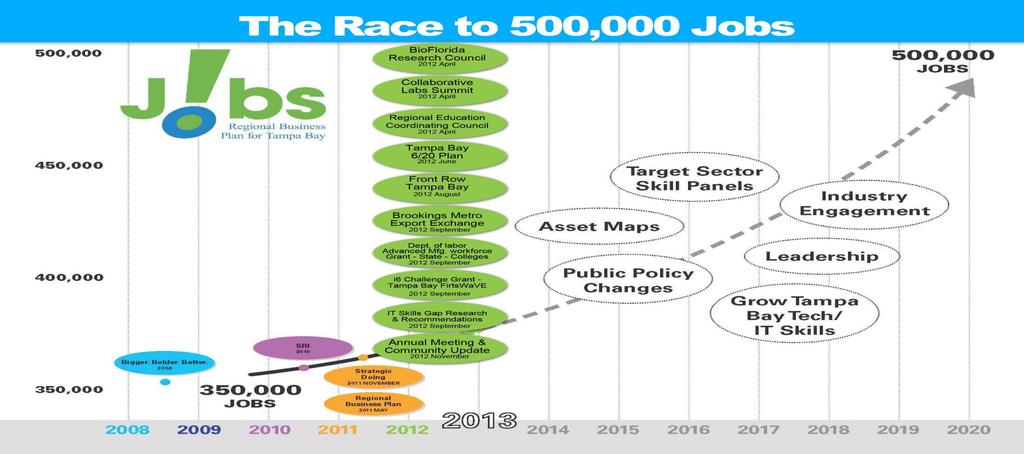 Successes for the Regional Business Plan The graphic below, by the Tampa Bay Partnership, reflections some of the actions taken in 2011 and 2012 to