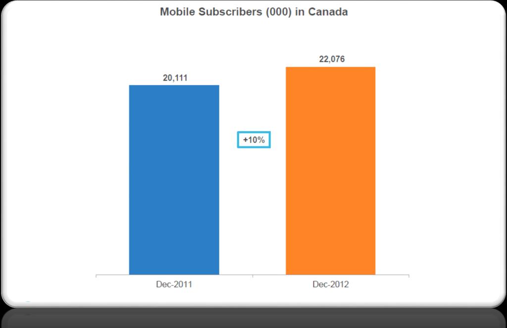 Smartphone subscribes grew by 17% last year.