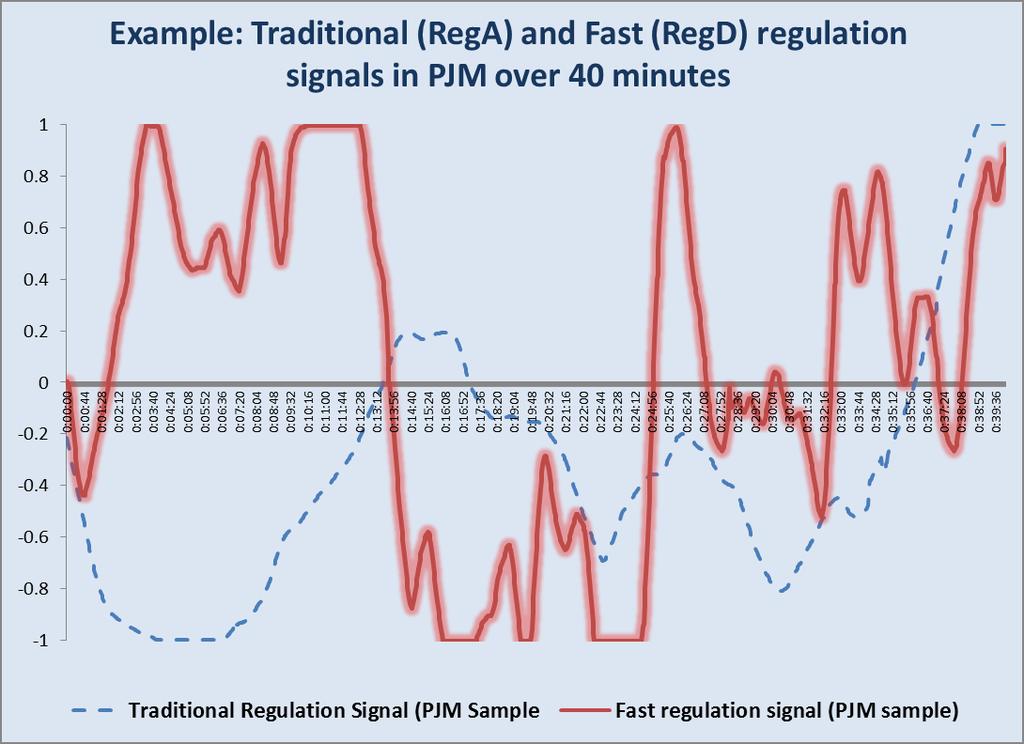 Other possibilities: fast regulation