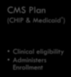 Administers Enrollment Clinical
