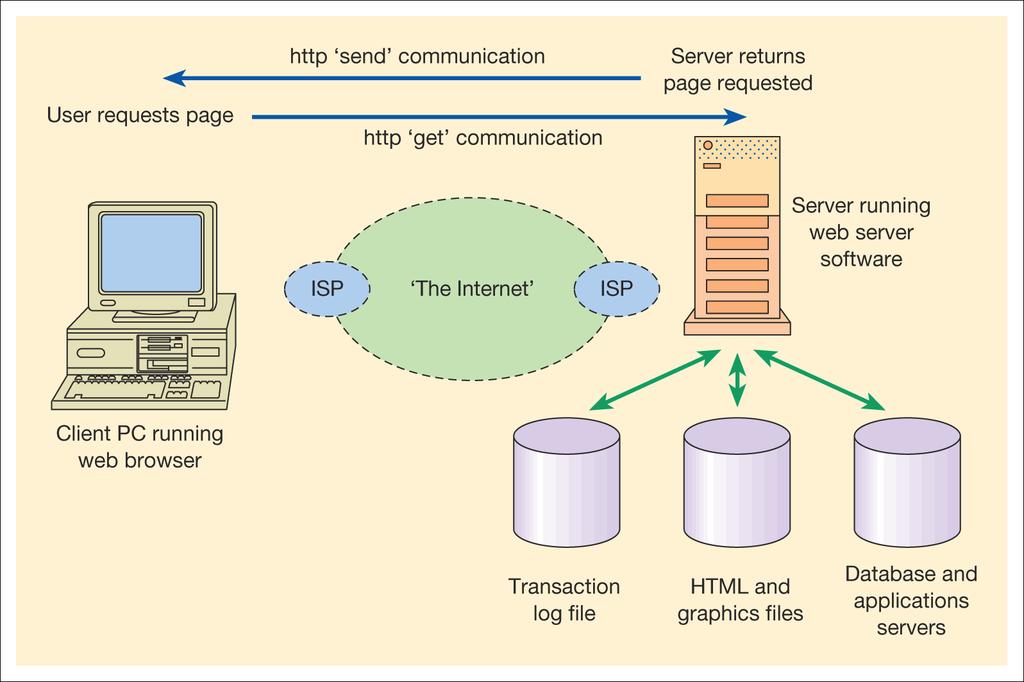 How it works Information exchange between