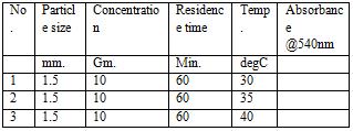 Curve preparation for determination of total reducing sugar by DNSA method. Table 1. DNSA method curve preparation Graph 1.Calibration curve for DNSA method Y=0.0063 X -0.