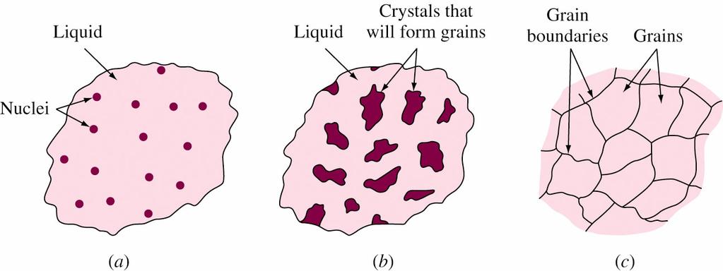 3. Solidification & Crystalline Imperfections solidification (casting process) of metals divided into two steps (1) nucleation formation of stable nuclei in the melt (2) growth of nuclei into