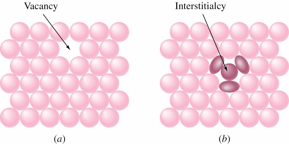crystalline imperfection zero-dimensional or point defects one-dimensional or line defects (dislocation) two-dimensional or planar defects three-dimensional or volume defects (1) point defects