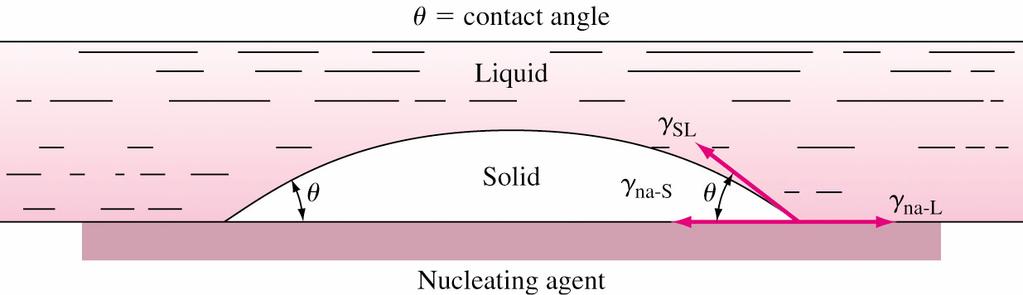 the surface energy to form a stable nucleus on the nucleating agent is lower much smaller amount of undercooling is required to form a stable nucleus crystal growth and grain formation nuclei