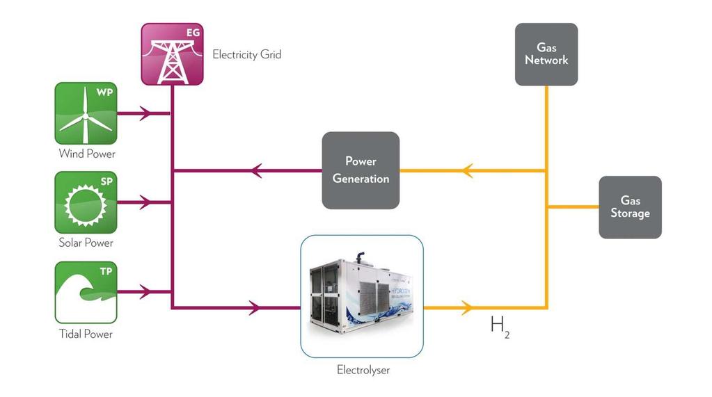 Figure 37: Hydrogen s seven roles in a decarbonised economy Energy production Energy distribution Energy consumption 1 Enable large-scale renewables integration & power generation 2 Distribute energy