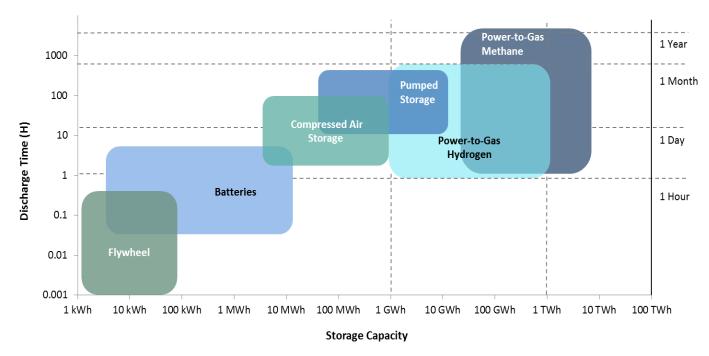 Power-to-Gas A Form of Chemical Storage Storage capacity of