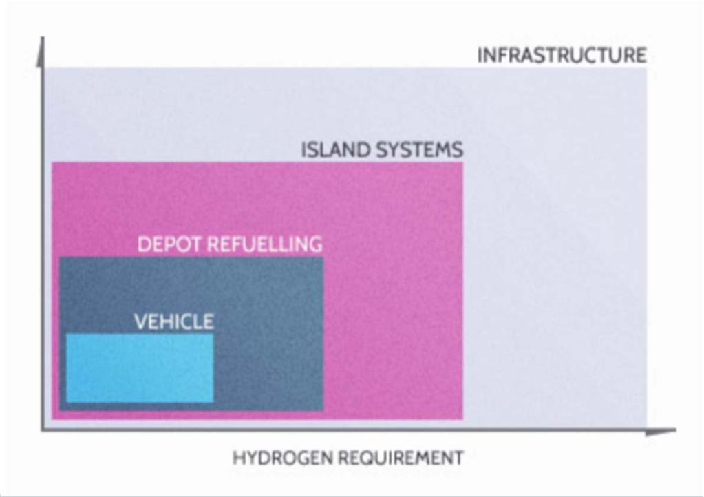 FUEL STRATEGIES Deployment of a New Fuel Requires Strategic Thinking Infrastructure: Chicken & Egg Island Systems: