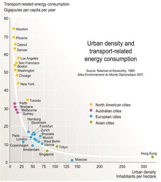 Spatial & Urban Form Determine Cities Energy Efficiency Urban form and density significantly impact