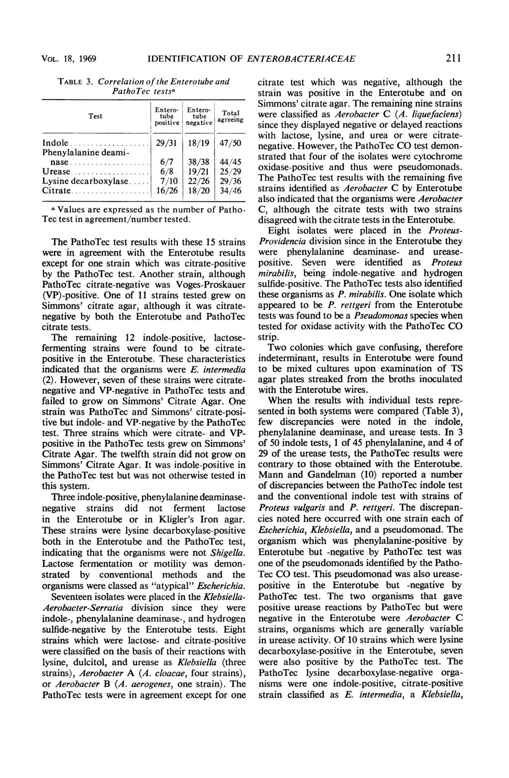 VOL. 18, 1969 IDENTIFICATION OF ENTEROBACTERIACEAE 211 TABLE 3. Correlation of the Enterotube and Patho Tec testsa Entero- Entero- Total Test tube tub e geen positive negative agreeing Indole.