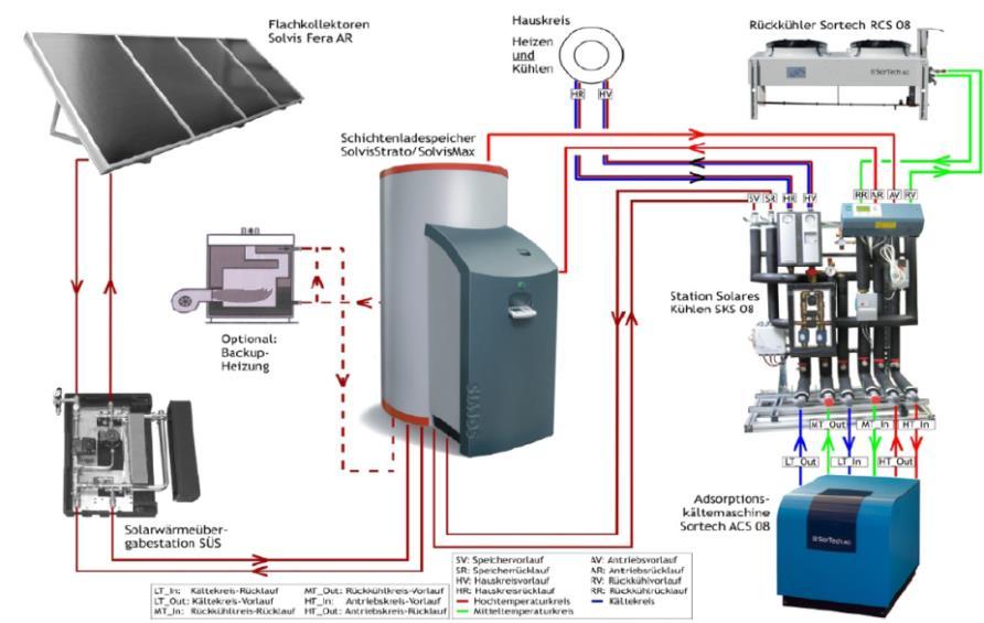 Solar Cooling Kit Heating, DHW, Cooling System development &
