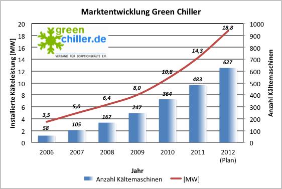 Source: Green Chiller ca. 34% Solar Cooling ca. 8% District Heating ca.