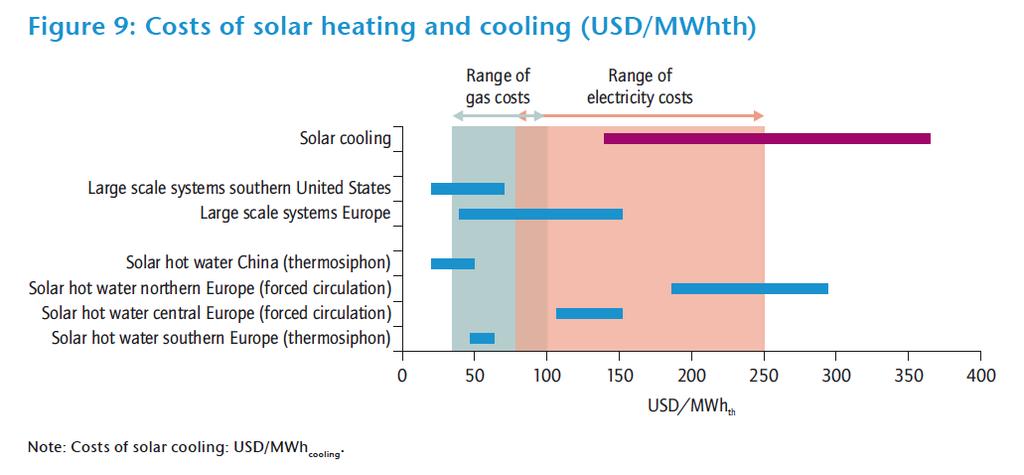 Source: IEA Technology Roadmap Solar Heating and