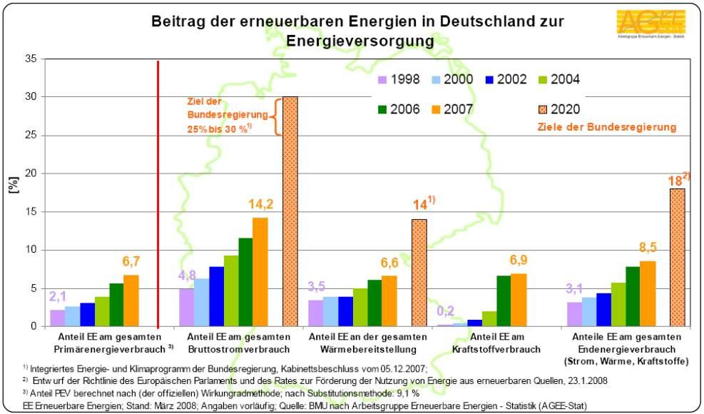 Germany: A clear policy to increase the share of RES continuously Target 30% Target German Government Share RES of energy consumption Share RES of electricity consumption Share RES of heating Share