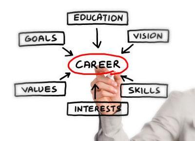 What is Career Development? Career development is not a one-shot training program or career planning workshop.
