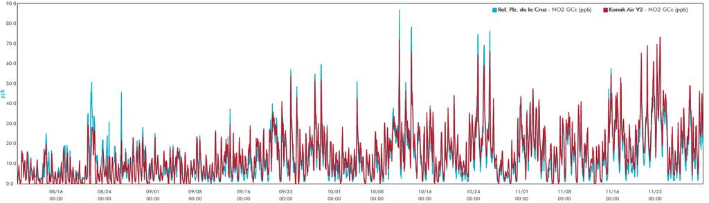 Nitrogen Dioxide (NO2), Pamplona (Spain), Aug 17-Nov 17 DQO / Relative error / Expanded Uncertainty Comments: Very good performance during the 4 months period where a small drift in the baseline can