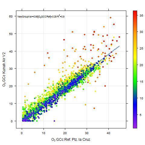 Ozone (O3), Pamplona (Spain), Aug 17-Nov 17 Comments: Very good correlation