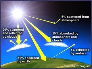 Most of the radiant energy from the sun is concentrated in the visible and near-visible parts of the spectrum.