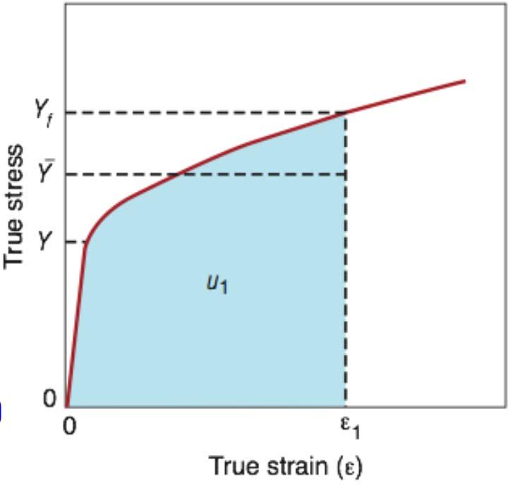 Work of Deformation Work per unit volume = product of stress and strain Energy per unit volume, u
