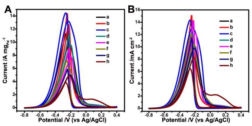 Figure S6. CV curves (A and B) of GCEs modified with TOH Au@Pd NPs prepared in the aqueous CTAC solution with different ph values: 2.2 (a, red curve), 3.1 (b, black curve), 3.3 (c, blue curve), 3.