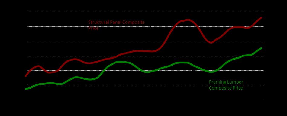 Likewise, the Structural Panel Composite Price increased by 10.7%, remaining 52.1% above year-ago levels.