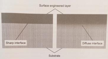 Nature of interfaces in surface engineered components Properties of surface engineered component depends on Properties of surface engineered layer Properties of the substrate Properties of the