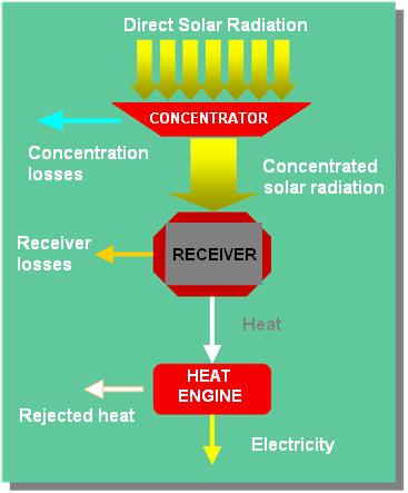 CSP Technology: the basics Solar to