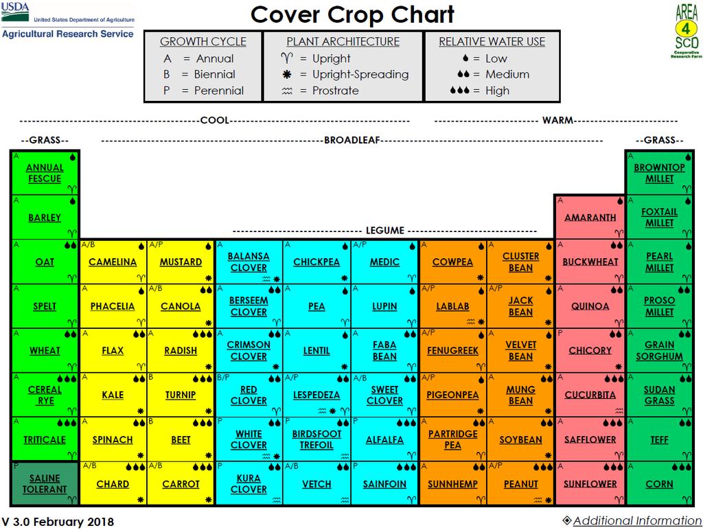 USDA ARS Cover Crop Chart