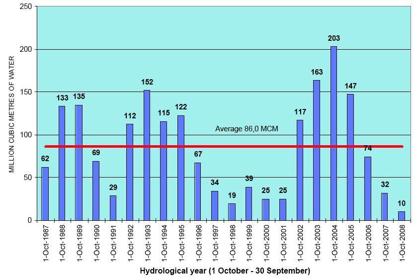 relief due to copious precipitation Water Storage in Dams: 1987-2008 Storage: 178 M m 3 
