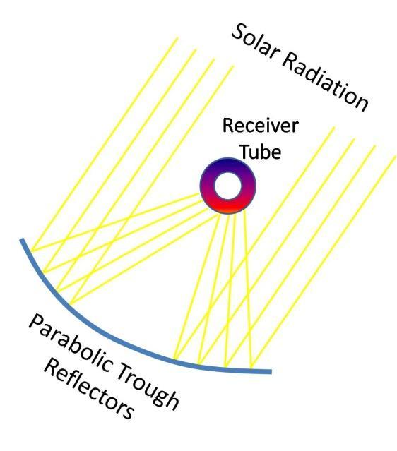 Parabolic trough and Fresnel currently most common
