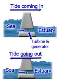 Tidal Turbines This tidal turbine has been designed to be as simple and