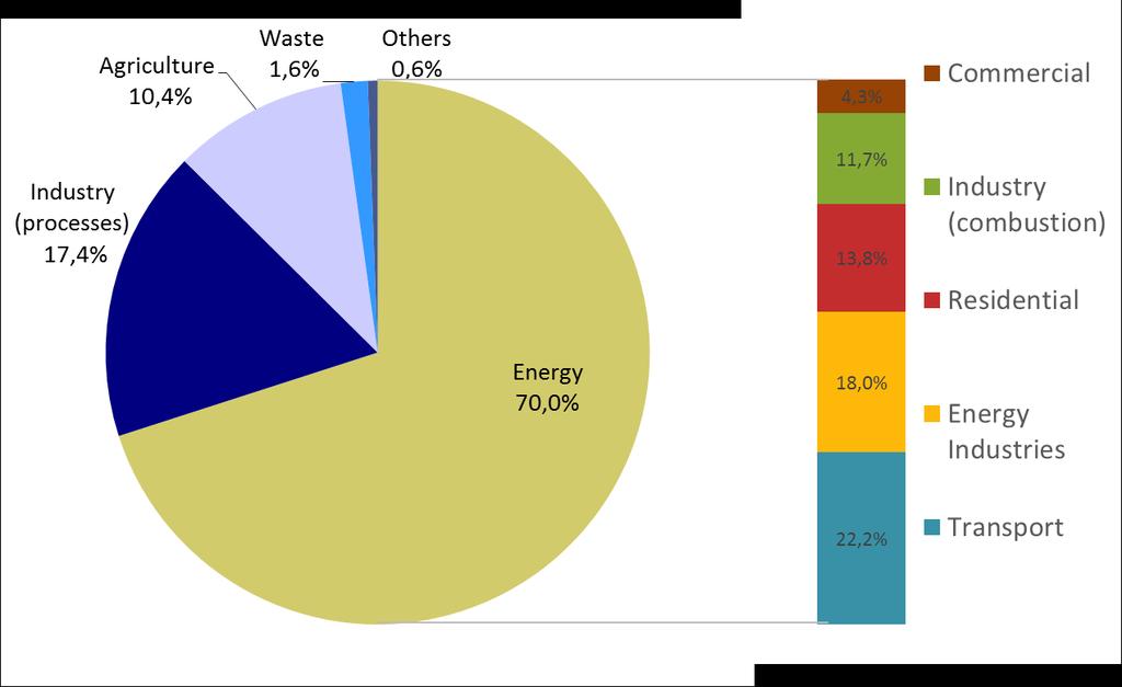 GHG emissions profile (2014) 3
