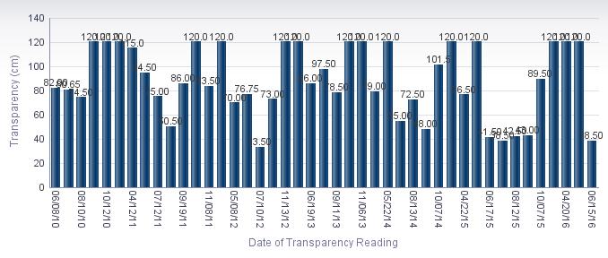 Average Transparency (cm) Instantaneous transparency was gathered at this station 43 times during the period of monitoring, from 06/08/10 to 06/15/16.