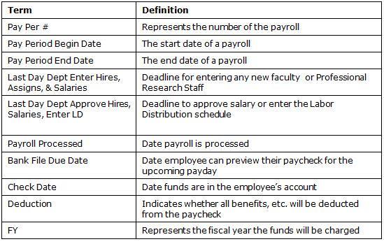 By the end of this section, you will be able to: Set up default labor schedules Modify default labor schedules Setting Up a