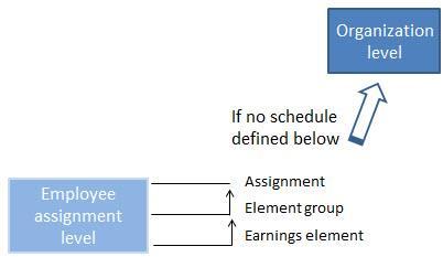 When scheduling labor for an individual employee you will choose among the three levels of the hierarchy within the employee assignment level.