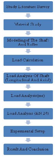 3. 3 Load develops on the